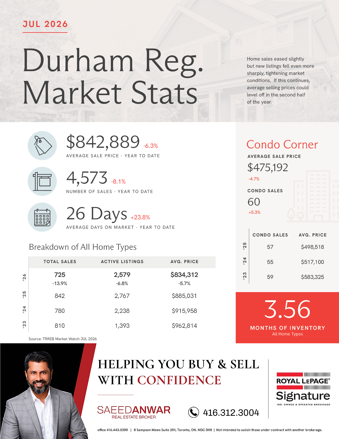 Durham Region housing market statistics July 2026 showing average price, home sales, active listings, condo sales and months of inventory