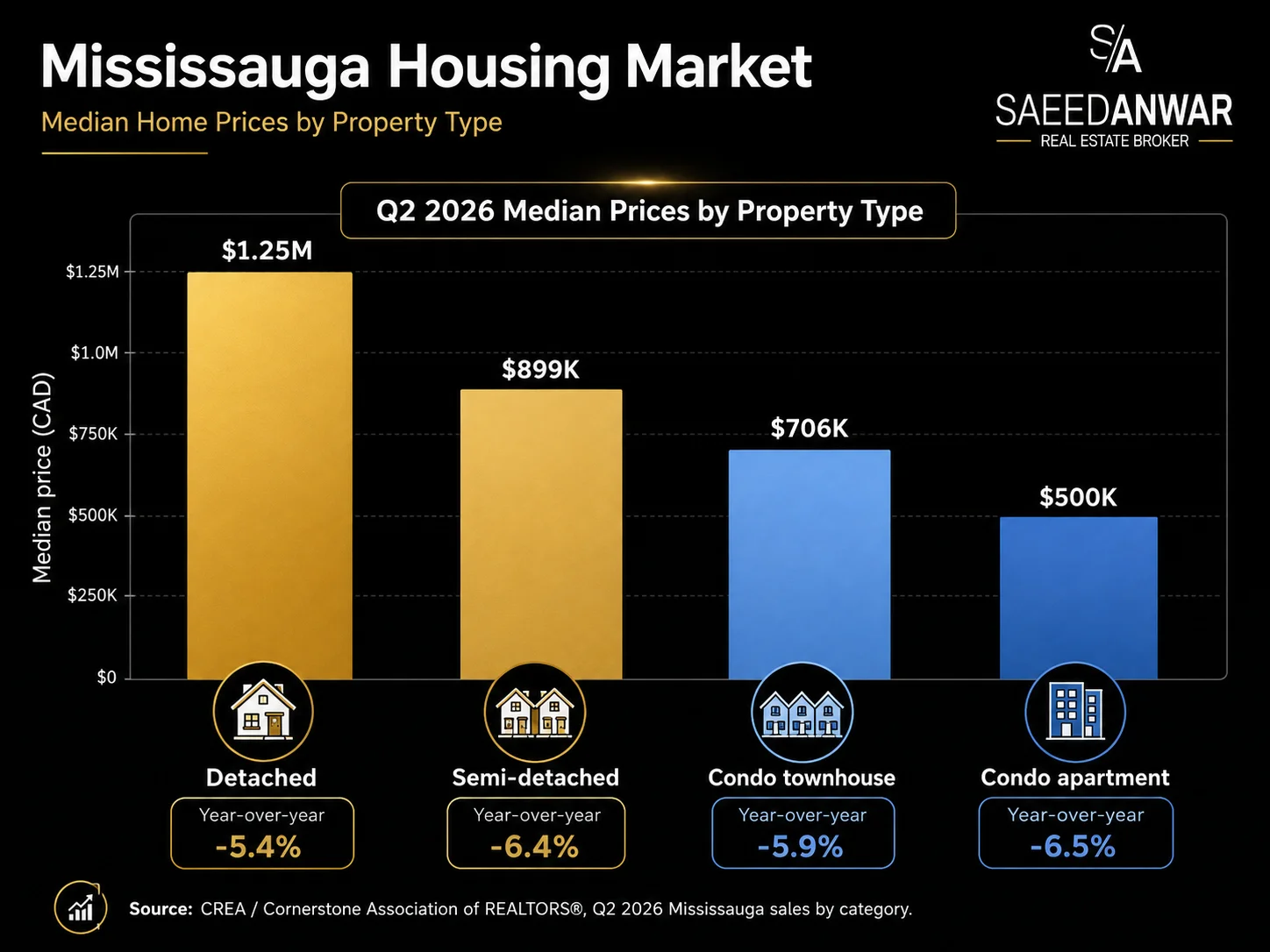 Mississauga average sold price trend snapshot showing a decline from approximately 988 thousand dollars one year ago to 904 thousand dollars currently