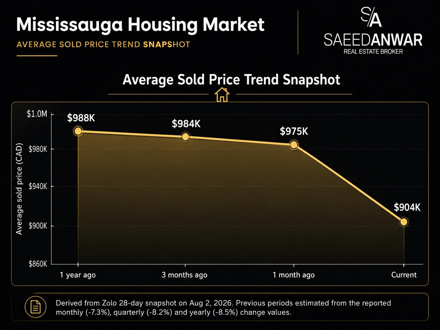 Mississauga housing inventory and days on market by property type showing Q1 2026 conditions