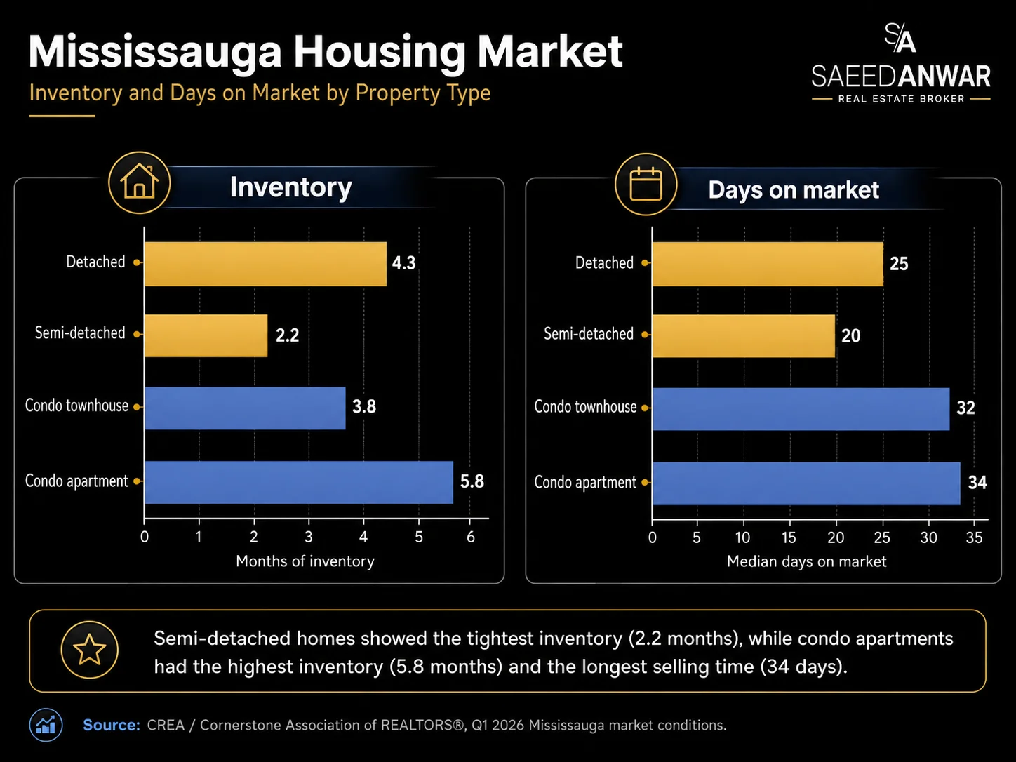 Mississauga housing market activity showing 1,344 new listings, 436 homes sold, 31 days on market and a 97 percent sale-to-list ratio