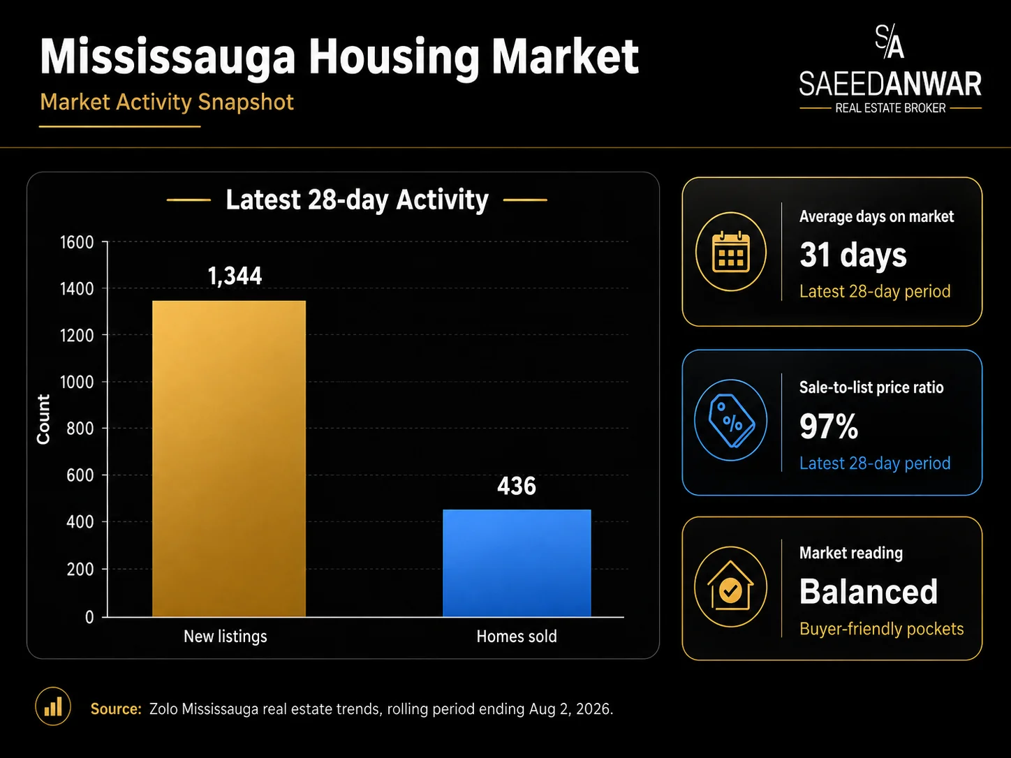 Mississauga Q2 2026 median home prices by property type including detached, semi-detached, condo townhouse and condo apartment