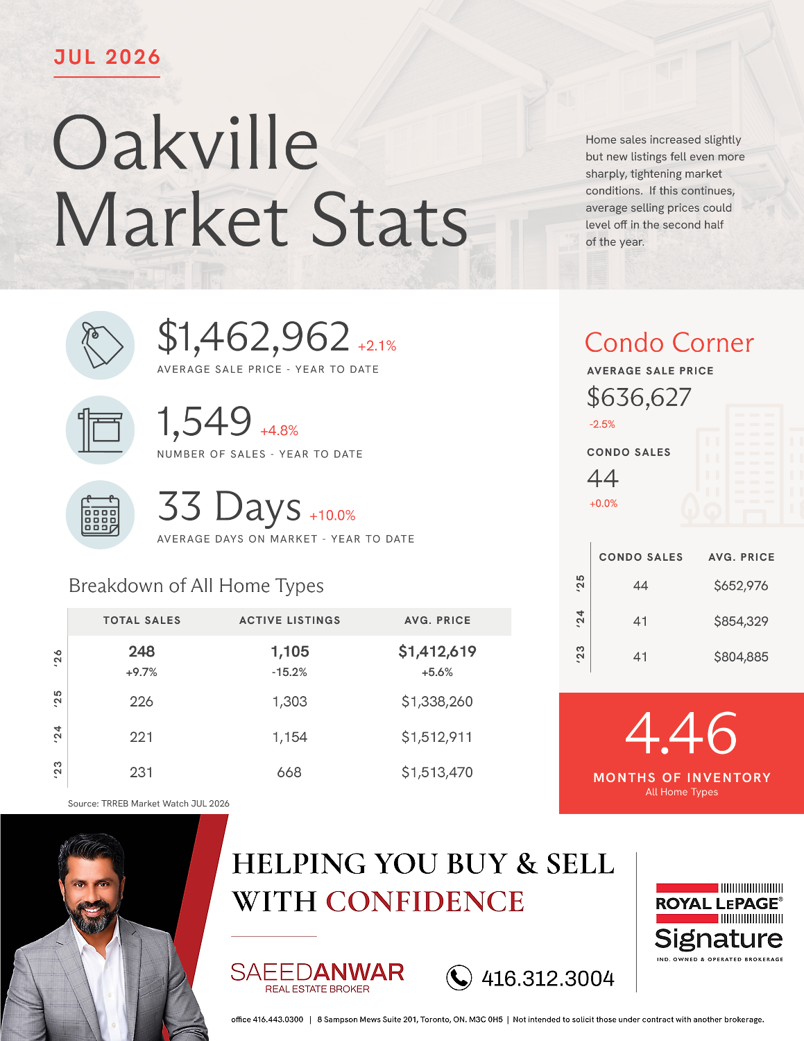 Oakville housing market statistics July 2026 showing average sale price, home sales, active listings, condo sales and months of inventory