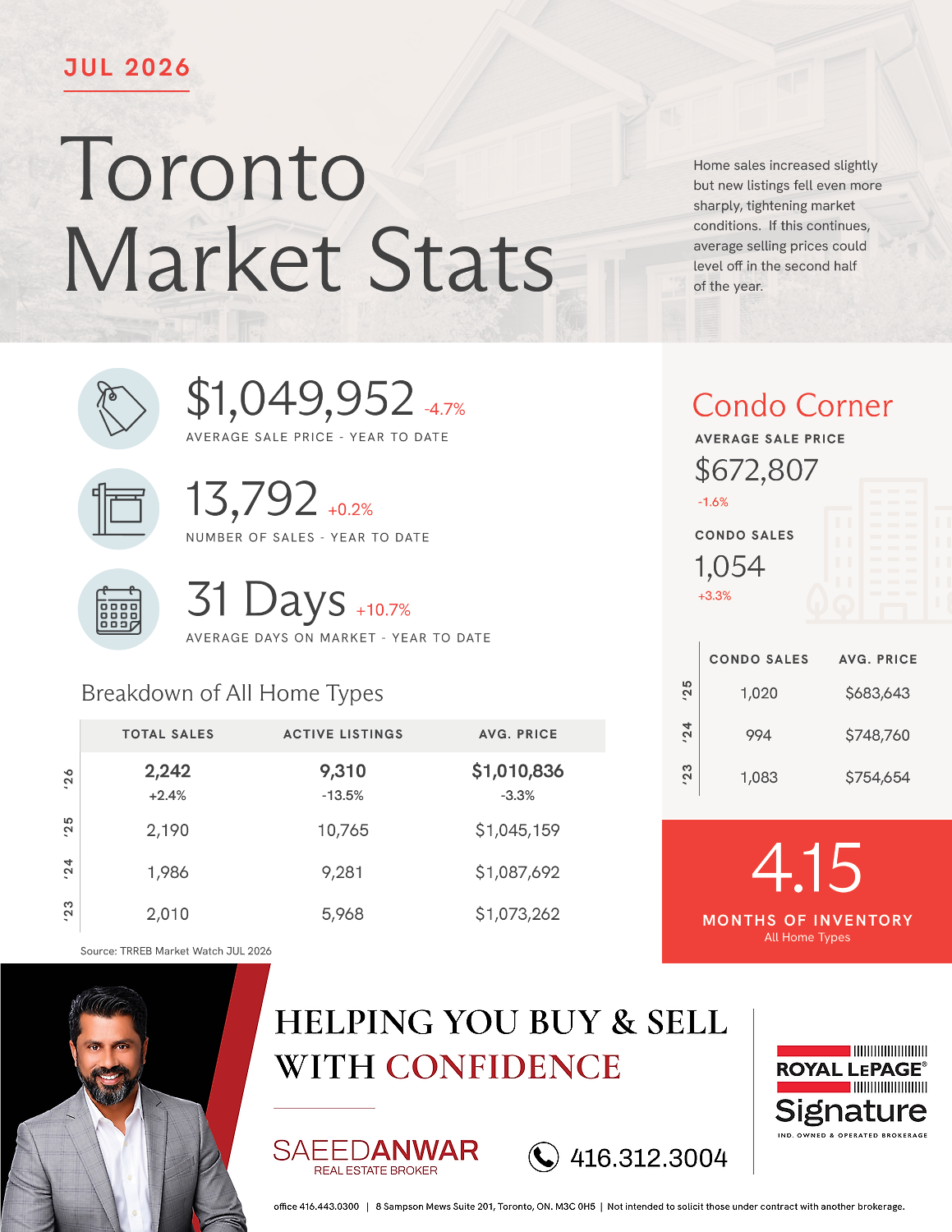 Toronto housing market statistics July 2026 showing average sale price, home sales, active listings, condo sales and months of inventory