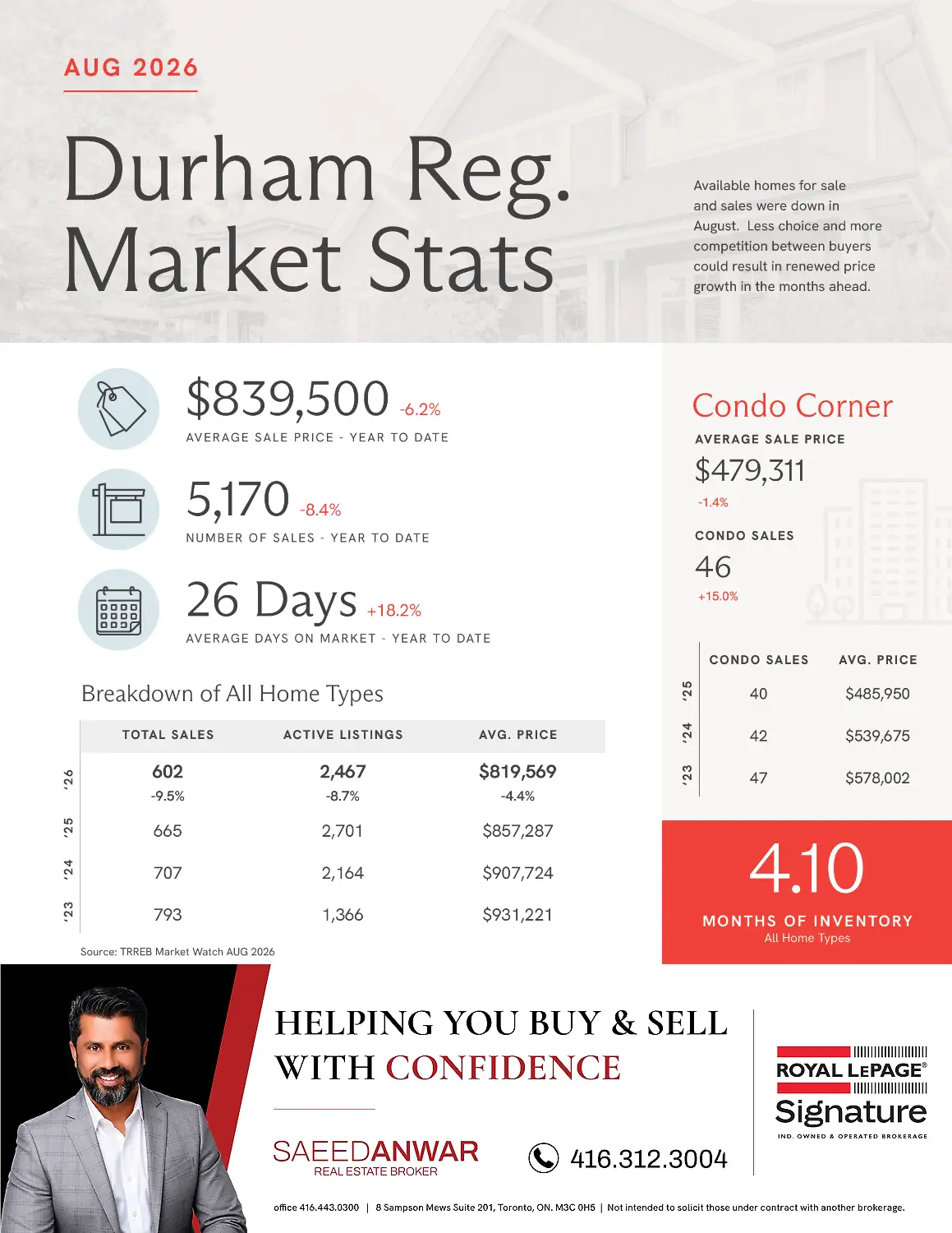 August 2026 Durham Region real estate market statistics showing $839,500 year-to-date average sale price, 5,170 year-to-date sales, 26 average days on market, $479,311 average condo sale price and 4.10 months of inventory.