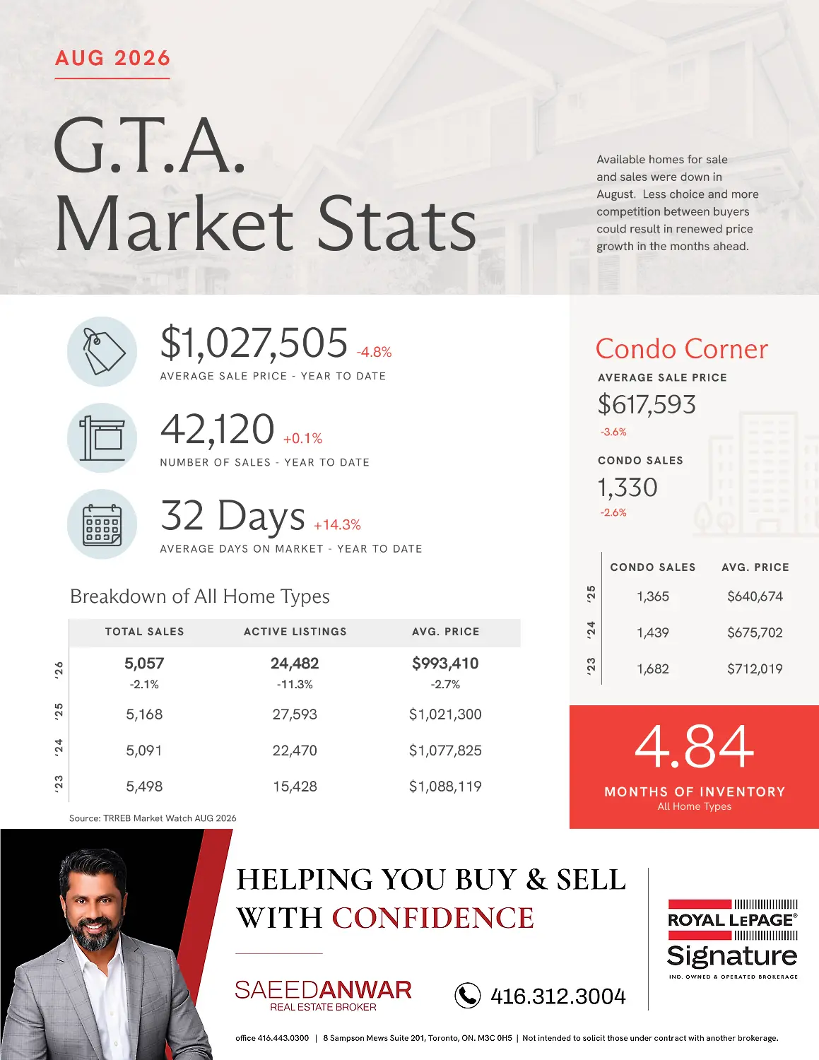 August 2026 Greater Toronto Area real estate market statistics showing $1,027,505 year-to-date average sale price, 42,120 year-to-date sales, 32 average days on market, $617,593 average condo sale price and 4.84 months of inventory.
